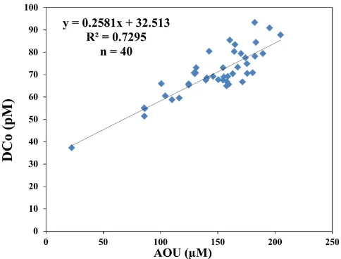 Fig. 8. Relationship among the concentrations of dissolved cobalt(DCo) and the apparent oxygen utilization (AOU) in the intermedi-ate waters of the equatorial area (150–750 m).