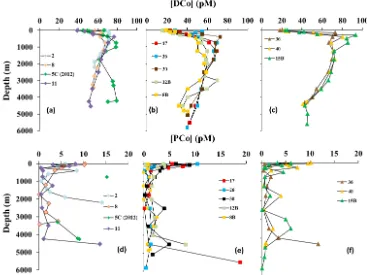 Figure 5 G. Dulaquais et al.: Physical and remineralization processes govern the cobalt distribution 