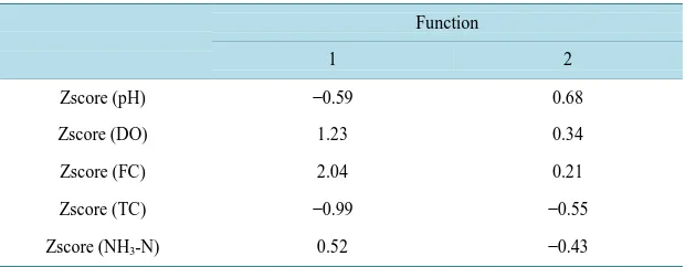 Table 11. Standardized canonical discriminant function coefficients. 