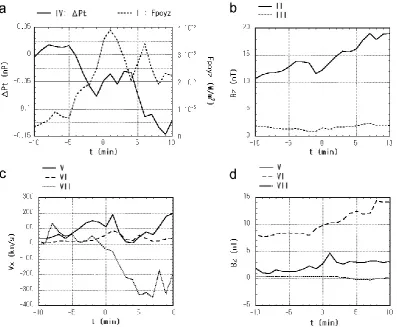 Fig. 3. Time variations of the relevant parameters: (a) �Pt in region IV and Fpoyz in region I, (b) Bz in regions II and III, (c) Vx in regions V,VI, and VII, (d) Bz in regions V, VI, and VII.