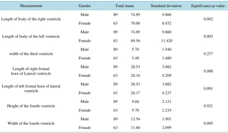 Table 2. Gender wise changes in the measurement and statistical details of the ventricular system
