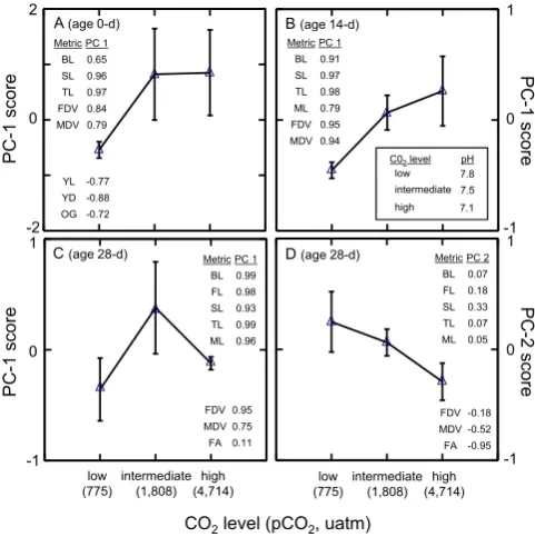 Fig. 3. Contribution (loadings) of morphological variables mea-sured on late-stage summer ﬂounder larvae (28 dph) to signiﬁcantprincipal component (PC) axes