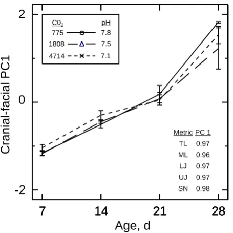 Fig. 5. Responses of summer ﬂounder larvae to different levels of CO(A)advanced larvae (28 dph) as an indicator of larval developmental stage