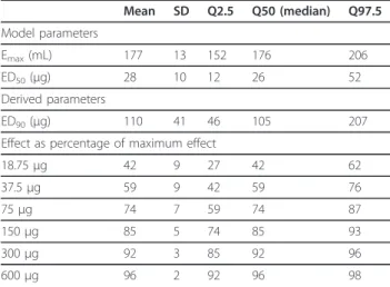 Table 2 Posterior summaries for parameters from the model of trough FEV 1 at steady state in the study-level analysis Mean SD Q2.5 Q50 (median) Q97.5 Model parameters E max (mL) 177 13 152 176 206 ED 50 ( μg) 28 10 12 26 52 Derived parameters ED 90 ( μg) 1