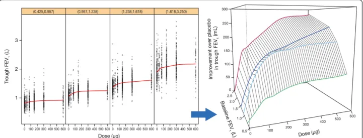 Figure 6 Left: patient-level dose response data by baseline FEV 1 category (quartiles) with LOESS curves through the data; Right: