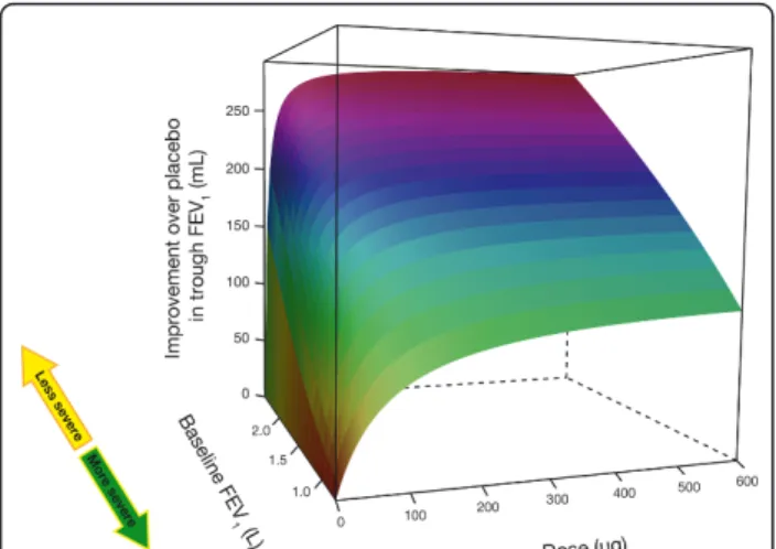 Figure 8 Impact of baseline FEV 1 and dose on the improvement in trough FEV 1 relative to baseline.