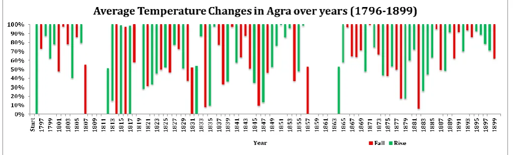 Fig. 3. Average Temperature changes of Agra (1796-1820) In the above figure it is evident that the missing values in 