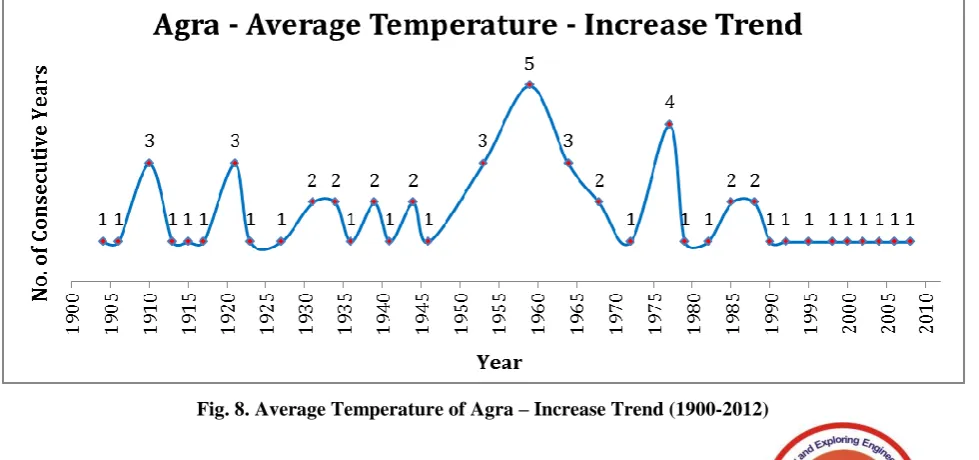 Fig. 6.Average Temperature changes of Agra (1796-1820) 
