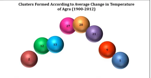 Fig. 9. Average Temperature of Agra – Decrease Trend (1900-2012) 