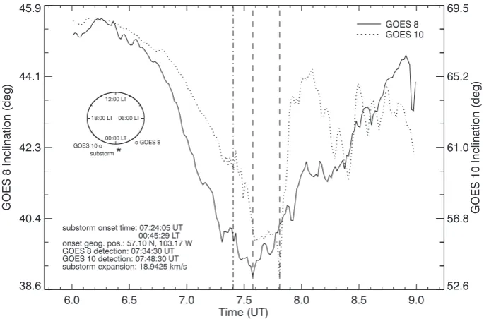 Fig. 1. Temporal variation in magnetic inclination calculated from GOES 8 and GOES 10 magnetometer data on 31 August 2000