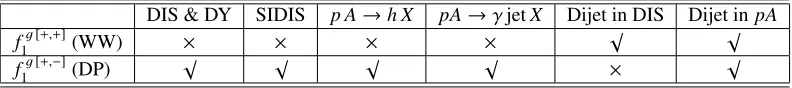 Table 1. List of processes that probe the WW and/or DP unpolarized gluon TMD at small x [41].