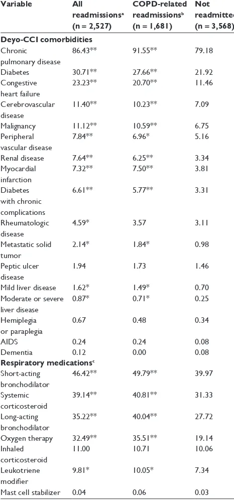 Table 1 Baseline demographic characteristics (% patients)