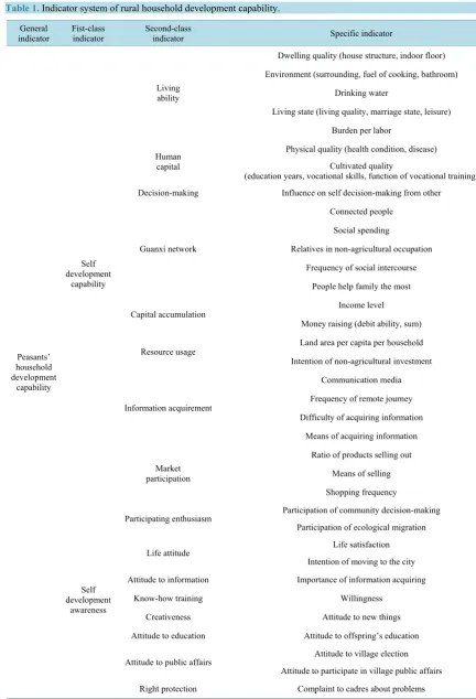 Table 1. Indicator system of rural household development capability.                                                