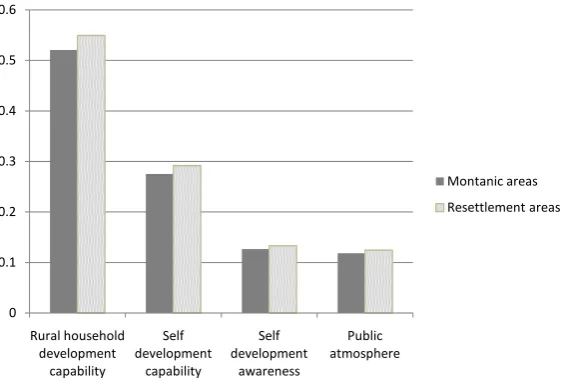 Figure 1. Comparison of general value and three indicators.                 