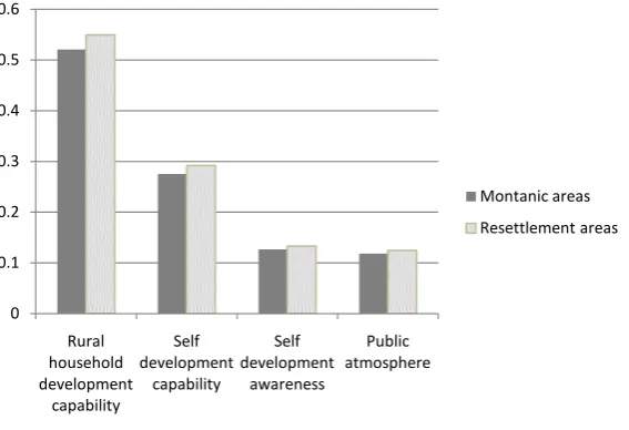 Figure 2. Self development capability.                                  