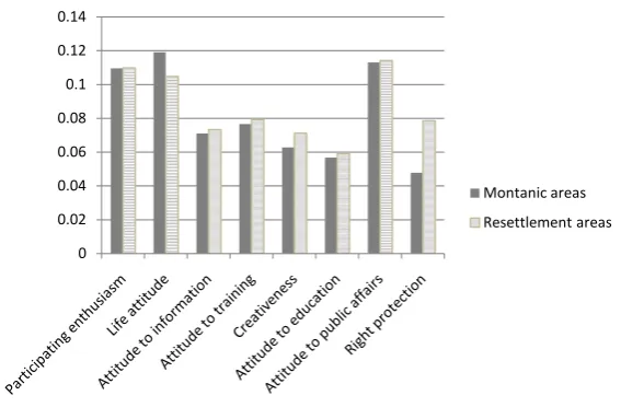 Figure 3. Self development awareness.                                  