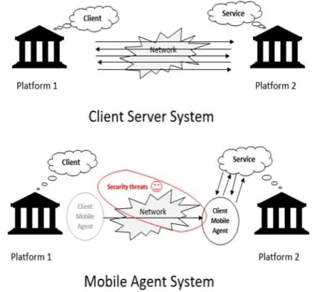 Fig. 1. Advantages and security problem in mobile agent  system 