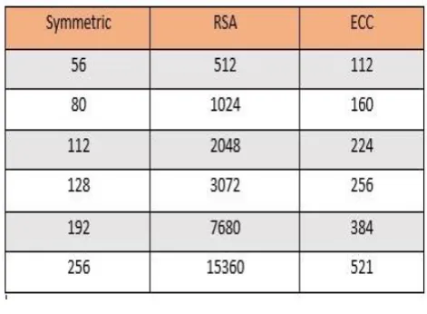 Fig. 2. ECC vs. RSA key size 