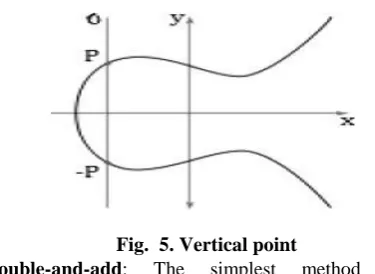 Fig.  5. Vertical point The double-and-add method, similar to multiply-and-square in 