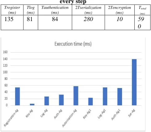 Table- II. Timing results obtained in the execution of every step 