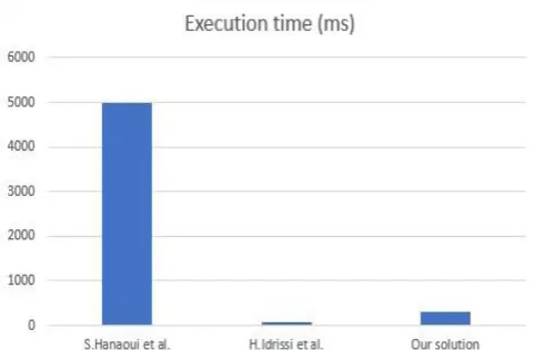 Fig. 16. Evaluation of the execution time of mobile-agent security solution for our Approach and two other approaches 