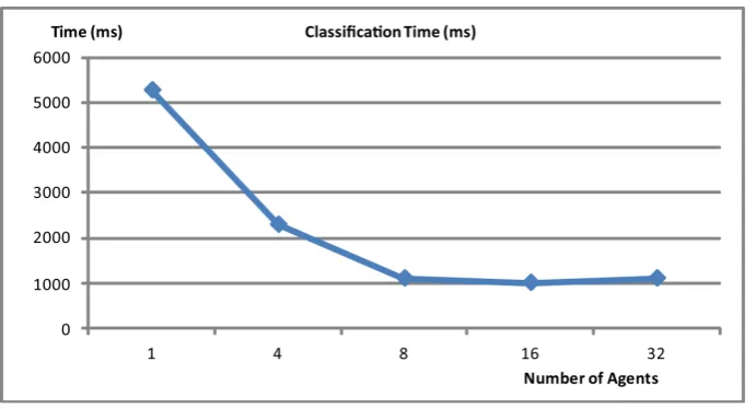 Figure 9. Dynamic changes of the class centers starting from (c1, c2, c3) = (140, 149, 150)