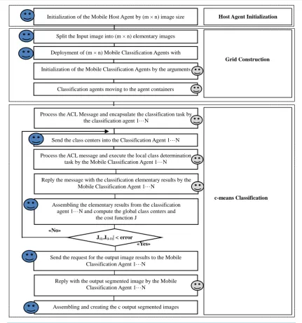 Figure 4. Distributed c-means program execution organization chart. 
