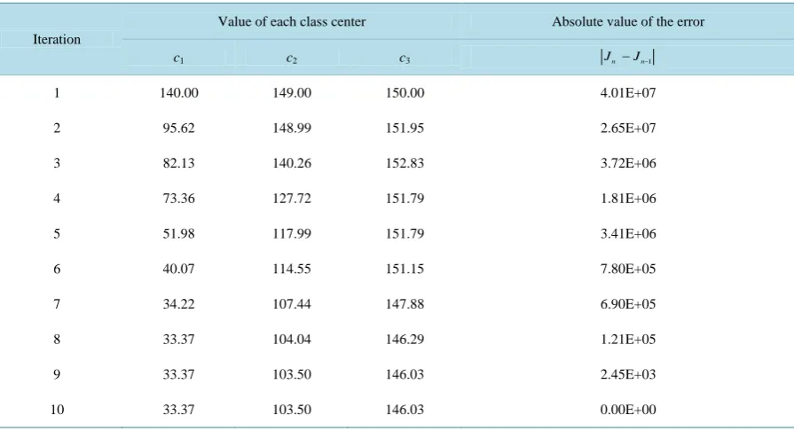 Table 4. Different states of the classification algorithm starting from class centers (c1, c2, c3) = (140, 149, 150)