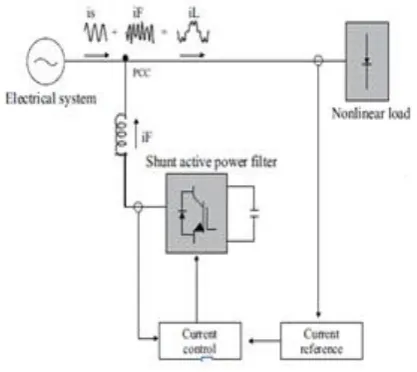 Fig -1: Basic shunt active power filter 
