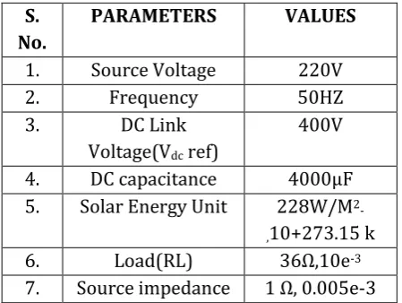 Table -1: System Parameters for Simulation 