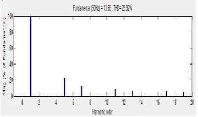 Fig -7:  FFT Analysis (source & load current) 