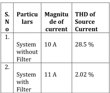 Table -2:  THD Values of System (with and Without Filter) 