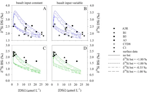 Fig. 10. (A) DSi and BSi concentrations with time for model runs(B)30δuesDSi and BSi concentrations with time for model runs withwith µmax values ± 50 % of the initial value (µmax = 1.5 d−1), (C) KSi val- ± 50 % of the initial value (KSi = 4 µmol-Si), and 