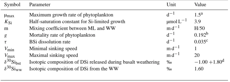 Table 3. Abbreviations and subscripts used in the model equations.