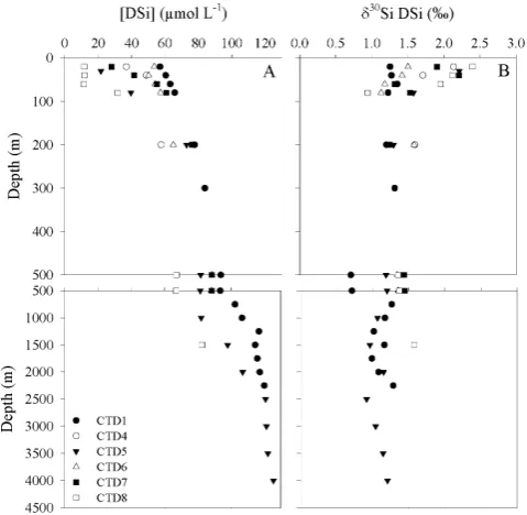 Fig. 3. Proﬁles of30δ (A) DSi concentration data versus depth and (B)SiDSi versus depth from the CTD stations.