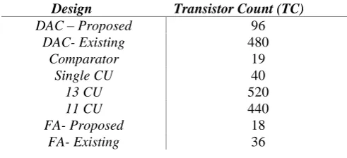 Table 2. Transistor Count for every module  