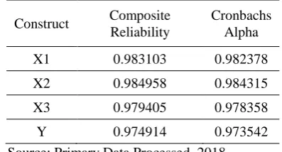 Table 2. Indicators and Instruments with Dominant Loading Factors 