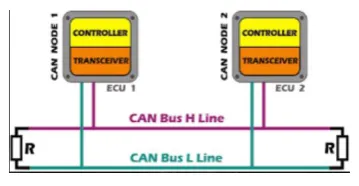 Fig 1: CAN Bus [10] 