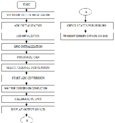 Fig 9: Flow Chart of Receiver Section 