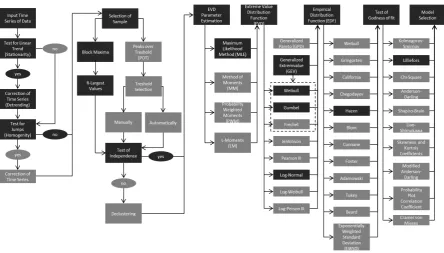 Figure 1. Possible combinations of methods for analyzing extreme events. The procedures used in the example below are marked in black colour (Modification of Figure 2 from [19])