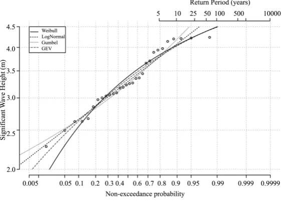 Figure 2. Time series of calculated significant wave heights (meter) for the 1st realization of the SRES emission scenario A1B near the location of Warnemünde at the German Baltic Sea Coast