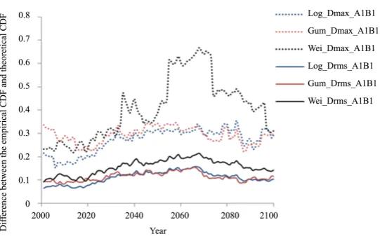 Figure 4. Maximum and root-mean-square differences (dashed resp. solid lines) between the empirical cumulative distribution function (CDF) and the theoretical CDFs (Weibull, Gumbel and Log-normal) for the 1st realization of the SRES emission scenario A1B (