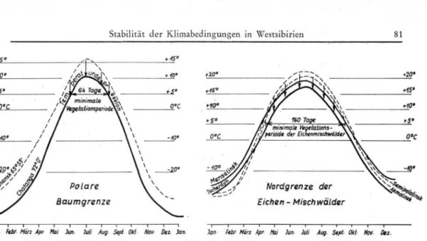 Abb. 2. Vergleich des Temperaturganges im Bereich der rezenten und würmeiszeitlichen  a) polaren Baumgrenze b) Nordgrenze der Laubmischwälder 