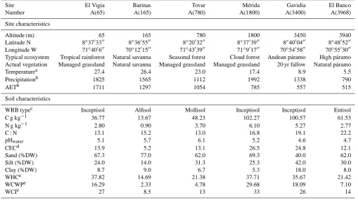 Table 2. Composition of soil in bags buried in 5–10 cm soil layer.