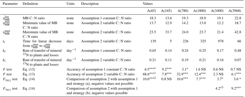 Table 4. Values and signiﬁcance of additional parameters for MOMOS-N (this study).