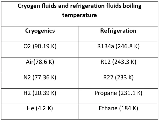 table-1. Cryogenic liquids are used for accessing low temperatures. They are extremely cold, with boiling points 