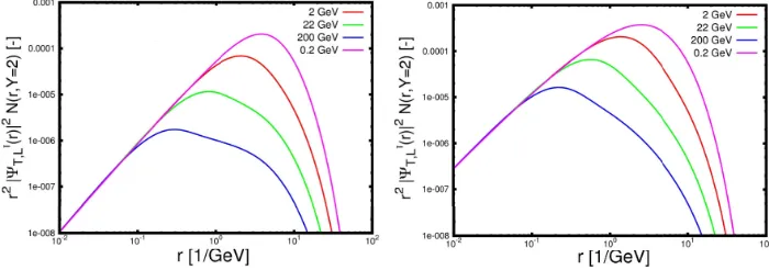 Figure 1. Integrand for the structure function as a function of r for Y = 2 (left) and Y = 10 (right)