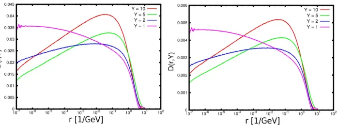 Figure 2. A variation of the Runge-Kutta method. Left - Runge-Kutta method of ﬁrst order compared to thesecond, right - second order compared to the fourth.