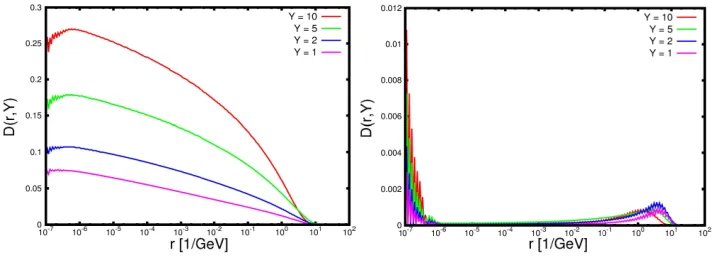 Figure 4. A variation of the step in integration over r, left - the step of 10 over one order of magnitude of r1compared to 25, right - the step of 25 compared to the step of 50.