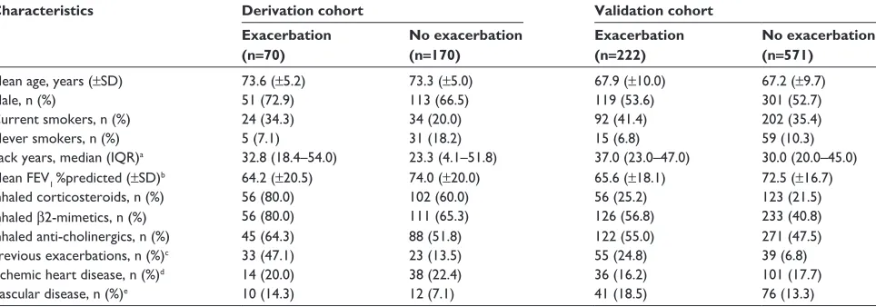 Table 1 Baseline demographic and clinical characteristics of the derivation and validation cohort, with and without exacerbations within 24 months from study entry